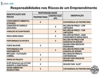Responsabilidades nos Riscos de um Empreendimento IDENTIFICAÇÃO DOS RISCOS RESPONSABILIDADE OBSERVAÇÃO PROPRIETÁRIO CONTRATADO  EPC LICENCIAMENTO AMBIENTAL (ATRASOS) X CONTINGÊNCIA DO PROPRIETÁRIO CONDIÇÕES DE SUBSOLO (GEOLOGIA)  X INCLUÍDO NO PREÇO – COM LIMITAÇÕES VARIAÇÃO DE QUANTIDADES  X INCLUÍDO NO PREÇO – COM LIMITAÇÕES RISCO HIDROLÓGICO  X INCLUÍDO NO PREÇO – BASE CONHECIMENTO HIDROLÓGICO PERFORMANCE DO EPCISTA  X INCLUÍDO NO PREÇO COM GARANTIAS DE SEGURO FORCE MAJEURE X SEGURO PARA RISCOS DE ENGENHARIA PERFORMANCE DOS EQUIPAMENTOS  X INCLUÍDO NO PREÇO COM GARANTIA DE SEGURO INFLAÇÃO – FLUTUAÇÃO CAMBIAL X INCLUÍDAS NO PREÇO E CONTINGÊNCIAS ERROS DE PROJETO X SEGURO PARA RISCOS DE ENGENHARIA ALOP (Advanced Loss of Profit)  DURANTE A CONSTRUÇÃO  X SEGURO PARA “ALOP” DANOS AMBIENTAIS - RESERVATÓRIO X CONTINGÊNCIA DO PROPRIETÁRIO 