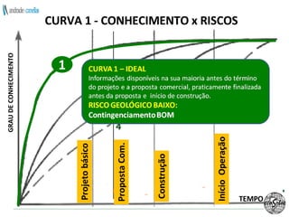 CURVA 1 - CONHECIMENTO x RISCOS TEMPO GRAU DE CONHECIMENTO Projeto básico Proposta Com. Construção Início  Operação 1 