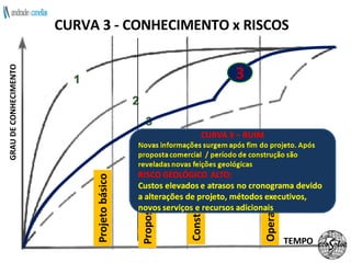 CURVA 3 - CONHECIMENTO x RISCOS TEMPO GRAU DE CONHECIMENTO Projeto básico Proposta Com. Construção Operação 3 