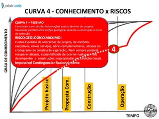 CURVA 4 - CONHECIMENTO x RISCOS GRAU DE CONHECIMENTO Projeto básico Proposta Com. Construção Operação 4 TEMPO 