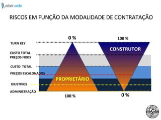 0 % RISCOS EM FUNÇÃO DA MODALIDADE DE CONTRATAÇÃO PROPRIETÁRIO CONSTRUTOR 0 % TURN   KEY CUSTO TOTAL PREÇOS FIXOS CUSTO  TOTAL PREÇOS ESCALONADOS OBJETIVOS ADMINISTRAÇÃO 100 % 100 % 