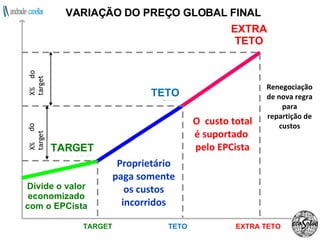 Proprietário paga somente os custos incorridos Divide o valor economizado com o EPCista O  custo total é suportado  pelo EPCista Renegociação de nova regra para repartição de custos do do VARIAÇÃO DO PREÇO GLOBAL FINAL EXTRA TETO TETO TARGET EXTRA TETO TETO TARGET 