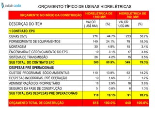 ORÇAMENTO TÍPICO DE USINAS HIDRELÉTRICAS ORÇAMENTO NO INÍCIO DA CONSTRUÇÃO HIDRELÉTRICA DE  1100 MW HIDRELÉTRICA DE 700  MW DESCRIÇÃO DO ITEM VALOR ( US$ MM) (%) VALOR  US$ MM (%) 1 CONTRATO  EPC OBRAS CIVIS   276  44.7% 223 50.7% FORNECIMENTO DE EQUIPAMENTOS 149  24.1%  79  18.0% MONTAGEM    30  4.9%  15  3.4% ENGENHARIA E GERENCIAMENTO DO EPC 19 3.1% 17 3.8% SISTEMA DE TRANSMISSÃO 26  4.2% 15 3.5% SUB TOTAL  DO CONTRATO EPC 500 80.9%  349  79.3% DESPESAS PRÉ OPERACIONAIS CUSTOS  PROGRAMAS  SÓCIO AMBIENTAIS 110  13.8%  62  14.2% DESPESAS INCORRIDAS  PRÉ OPERAÇÃO   10 1.6% 7  1.7% ADMINISTRAÇÃO DO PROPRIETÁRIO   18 2.9% 16 3.6% SEGUROS DA FASE DE CONSTRUÇÃO  5  0.8% 6 1.3% SUB TOTAL DAS DESPESAS PRÉ OPERACIONAIS 118 19.1% 91 20.7% ORÇAMENTO TOTAL DE CONSTRUÇÃO 618 100.0% 440 100.0% 