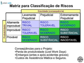 Matriz para Classificação de Riscos Conseqüências para o Projeto: Perda de produtividade (Lost Work Days) Embargos (antes e após acidentes graves); Custos de Assistência Médica e Seguros. 