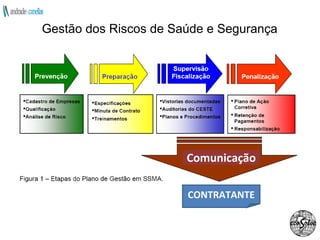 Comunicação CONTRATANTE Gestão dos Riscos de Saúde e Segurança 