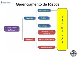 Gerenciamento de Riscos Gerenciamento de Riscos Avaliação Controle Prioritização Análise Identificação Planejamento da Gerência Resolução/Mitigação Monitoramento T É C N I C A S 