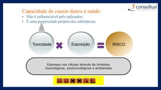 Expressa nos rótulos através de símbolos
toxicológicos, ecotoxicológicos e ambientais
Toxicidade Exposição RISCO
Capacidade de causar danos à saúde:
• Não é influenciável pelo aplicador;
• É uma propriedade própria das substâncias.
 