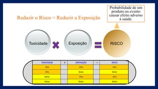 Reduzir o Risco = Reduzir a Exposição
Toxicidade Exposição RISCO
Probabilidade de um
produto ou evento
causar efeito adverso
à saúde.
 