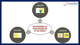 MECANISMOS DE
PENETRAÇÃO DE
PF NO CORPO
INGESTÃO
CONTACTO
INALAÇÃO
 