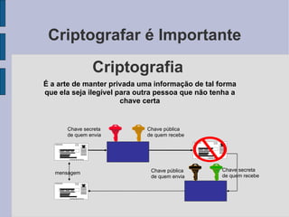 Criptografar é Importante

               Criptografia
É a arte de manter privada uma informação de tal forma
que ela seja ilegível para outra pessoa que não tenha a
                       chave certa


      Chave secreta          Chave pública
      de quem envia          de quem recebe




                              Chave pública       Chave secreta
   mensagem
                              de quem envia       de quem recebe
 
