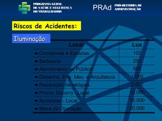 Local Lux
• Corredores e Escadas 100
• Barbearia 250
• Atendimento ao Público 500
• Desenho, Eng. Mec. e Arquitetura 1.000
• Reparação de relógios 2.000
• Pronto Socorro - Local 10.000
• Autópsias - Local 15.000
• Mesa de Operação 20.000
PROGRAMA GERAL
DE SAÚDE E SEGURANÇA
DO TRABALHADOR
PRÓ-REITORIA DE
ADMINISTRAÇÃOPRAd
Riscos de Acidentes:
Iluminação:Iluminação:
 