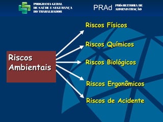 Riscos de AcidenteRiscos de Acidente
Riscos FísicosRiscos Físicos
Riscos ErgonômicosRiscos Ergonômicos
Riscos QuímicosRiscos Químicos
Riscos BiológicosRiscos Biológicos
PROGRAMA GERAL
DE SAÚDE E SEGURANÇA
DO TRABALHADOR
PRÓ-REITORIA DE
ADMINISTRAÇÃOPRAd
RiscosRiscos
AmbientaisAmbientais
 