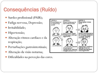 Consequências (Ruído)
 Surdez profissional (PAIR);
 Fadiga nervosa, Depressão;
 Irritabilidade;
 Hipertensão;
 Alteração ritmos cardíaco e da
  respiração;
 Perturbações gastrointestinais;
 Alteração da visão noturna;
 Dificuldades na perceção das cores.
 