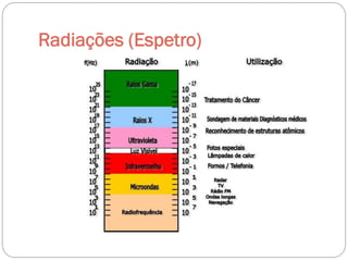 Radiações (Espetro)
 