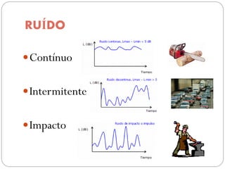 RUÍDO

 Contínuo


 Intermitente


 Impacto
 
