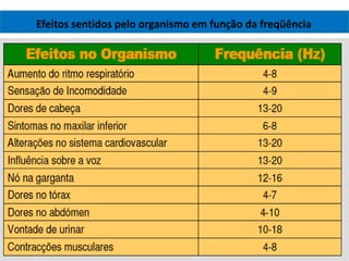 Efeitos sentidos pelo organismo em função da freqüência
 