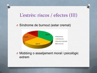 L’estrès: riscos / efectes (III)
O Síndrome de burnout (estar cremat)
O Mobbing o assetjament moral i psicològic
extrem
 