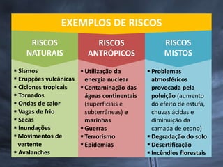  Problemas
atmosféricos
provocada pela
poluição (aumento
do efeito de estufa,
chuvas ácidas e
diminuição da
camada de ozono)
 Degradação do solo
 Desertificação
 Incêndios florestais
 Sismos
 Erupções vulcânicas
 Ciclones tropicais
 Tornados
 Ondas de calor
 Vagas de frio
 Secas
 Inundações
 Movimentos de
vertente
 Avalanches
 Utilização da
energia nuclear
 Contaminação das
águas continentais
(superficiais e
subterrâneas) e
marinhas
 Guerras
 Terrorismo
 Epidemias
RISCOS
NATURAIS
RISCOS
MISTOS
RISCOS
ANTRÓPICOS
EXEMPLOS DE RISCOS
 
