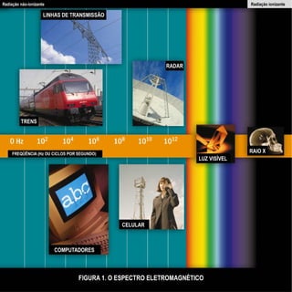 FIGURE 1. THE ELECTROMAGNETIC SPECTRUM
 