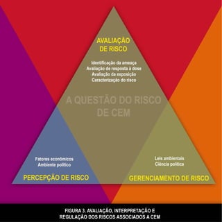FIGURE 3. EVALUATING, INTERPRETING AND
REGULATING RISKS ASSOCIATED WITH EMF
 