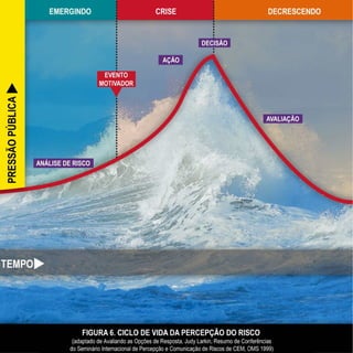 FIGURE 6. THE RISK PERCEPTION LIFE CYCLE
(adapted fromEvaluating Response Options, Judy Larkin,
Proceedings of the International Seminar on EMF Risk Perception and Communication,WHO 1999)
 