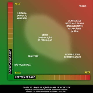 FIGURE 10. RANGE OF ACTIONS UNDER UNCERTAINTY
(adapted fromThe precautionary principle and EMF: implementation and evaluation,
Kheifets L. et al.,Journal of Risk Research4(2), 113-125, 2001).
 