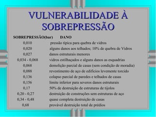 VULNERABILIDADE ÀVULNERABILIDADE À
SOBREPRESSÃOSOBREPRESSÃO
SOBREPRESSÃO(bar) DANO
0,010 pressão típica para quebra de vidros
0,020 alguns danos aos telhados; 10% de quebra de Vidros
0,027 danos estruturais menores
0,034 - 0,068 vidros estilhaçados e alguns danos as esquadrias
0,068 demolição parcial de casas (sem condição de moradia)
0,088 revestimento de aço de edifícios levemente torcido
0,136 colapso parcial de paredes e telhados de casas
0,156 limite inferior para severos danos estruturais
0,17 50% de destruição de estruturas de tijolos
0,20 - 0,27 destruição de construções sem estruturas de aço
0,34 - 0,48 quase completa destruição de casas
0,68 provável destruição total de prédios
 