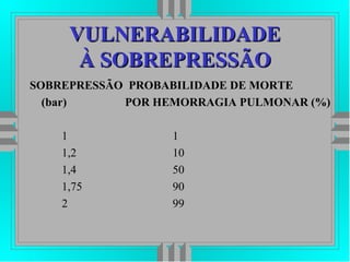 VULNERABILIDADEVULNERABILIDADE
À SOBREPRESSÃOÀ SOBREPRESSÃO
SOBREPRESSÃO PROBABILIDADE DE MORTE
(bar) POR HEMORRAGIA PULMONAR (%)
1 1
1,2 10
1,4 50
1,75 90
2 99
 