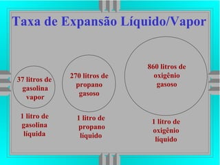 Taxa de Expansão Líquido/Vapor
1 litro de
gasolina
líquida
1 litro de
propano
líquido
1 litro de
oxigênio
líquido
37 litros de
gasolina
vapor
270 litros de
propano
gasoso
860 litros de
oxigênio
gasoso
 