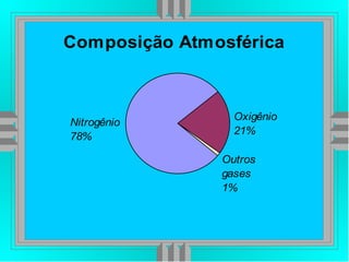 Composição Atmosférica
Outros
gases
1%
Oxigênio
21%
Nitrogênio
78%
 