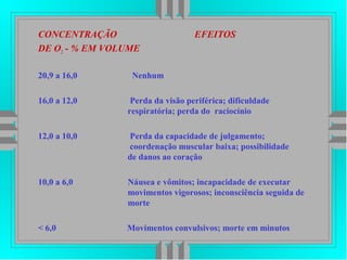 CONCENTRAÇÃO EFEITOS
DE O2 - % EM VOLUME
20,9 a 16,0 Nenhum
16,0 a 12,0 Perda da visão periférica; dificuldade
respiratória; perda do raciocínio
12,0 a 10,0 Perda da capacidade de julgamento;
coordenação muscular baixa; possibilidade
de danos ao coração
10,0 a 6,0 Náusea e vômitos; incapacidade de executar
movimentos vigorosos; inconsciência seguida de
morte
< 6,0 Movimentos convulsivos; morte em minutos
 