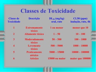 Classes de Toxicidade
Classe de
Toxicidade
Descrição DL50 (mg/kg)
oral, rato
CL50 (ppm)
inalação, rato, 4h
1 Extremamente
tóxico
1 ou menor menor que 10
2 Altamente tóxico 1 – 50 10 – 100
3 Moderadamente
tóxico
50 – 500 100 – 1000
4 Levemente
tóxico
500 – 5000 1000 – 10000
5 Praticamente
atóxico
5000 – 15000 10000 – 100000
6 Atóxico 15000 ou maior maior que 100000
 