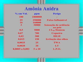 Amônia Anidra
% em Vol. ppm Perigo
100 1000000 -
25
16
250000
160000
Faixa Inflamável
3 30000 Sensação de ardência
na pele
0,5 5000 CL50 Homem
0,07 700 Cegueira
0,03 300 IDLH
0,015 150 Irritação dos olhos
0,0025 25 TWA
0,0020 20 LT
0,0005 a 0,002 5 a 20 L.P.O.
 