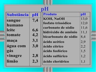 pH
Substância pH
sangue
humano
7,4
leite 6,6
tomate 4,2
maça 3,1
água com
gás
3,0
vinagre 2,8
limão 2,3
Produto pH
KOH, NaOH 13,0
fosfato trissódico 12,0
carbonato de sódio 11,6
hidróxido de amônio 11,1
bicarbonato de sódio 8,4
ácido acético 2,9
ácido cítrico 2,2
ácido fosfórico 1,5
ácido sulfúrico 1,2
ácido clorídrico 1,1
 
