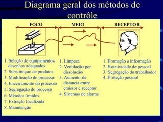 Diagrama geral dos métodos de
                     contrôle
              FOCO                  MEIO                   RECEPTOR




1. Seleção de equipamentos    1. Limpeza              1. Formação e informação
   desenhos adequados         2. Ventilação por       2. Rotatividade de pessoal
2. Substituiçao de produtos      dissolução           3. Segregação do trabalhador
3. Modificação do processo    3. Aumento de           4. Proteção pessoal
4. Encerramento do processo      distancia entre
5. Segregação do processo        emissor e receptor
6. Métodos úmidos             4. Sistemas de alarme
7. Extração localizada
8. Manutenção
    SGR/Trabalho                    Nicolau Gomes                           22
 