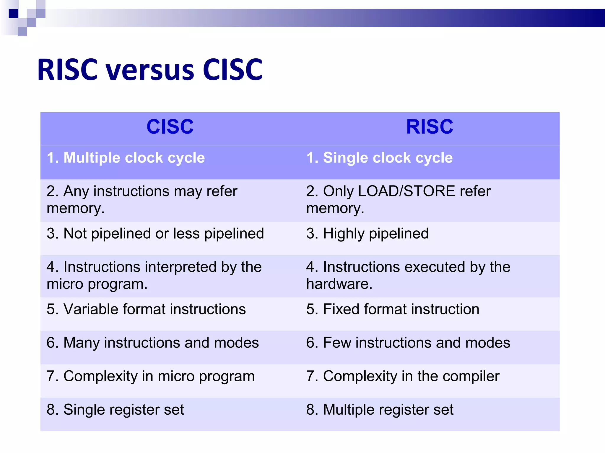 RISC versus CISC
1. Multiple clock cycle 1. Single clock cycle
2. Any instructions may refer
memory.
2. Only LOAD/STORE refer
memory.
3. Not pipelined or less pipelined 3. Highly pipelined
4. Instructions interpreted by the
micro program.
4. Instructions executed by the
hardware.
5. Variable format instructions 5. Fixed format instruction
6. Many instructions and modes 6. Few instructions and modes
7. Complexity in micro program 7. Complexity in the compiler
8. Single register set 8. Multiple register set
CISC RISC
 