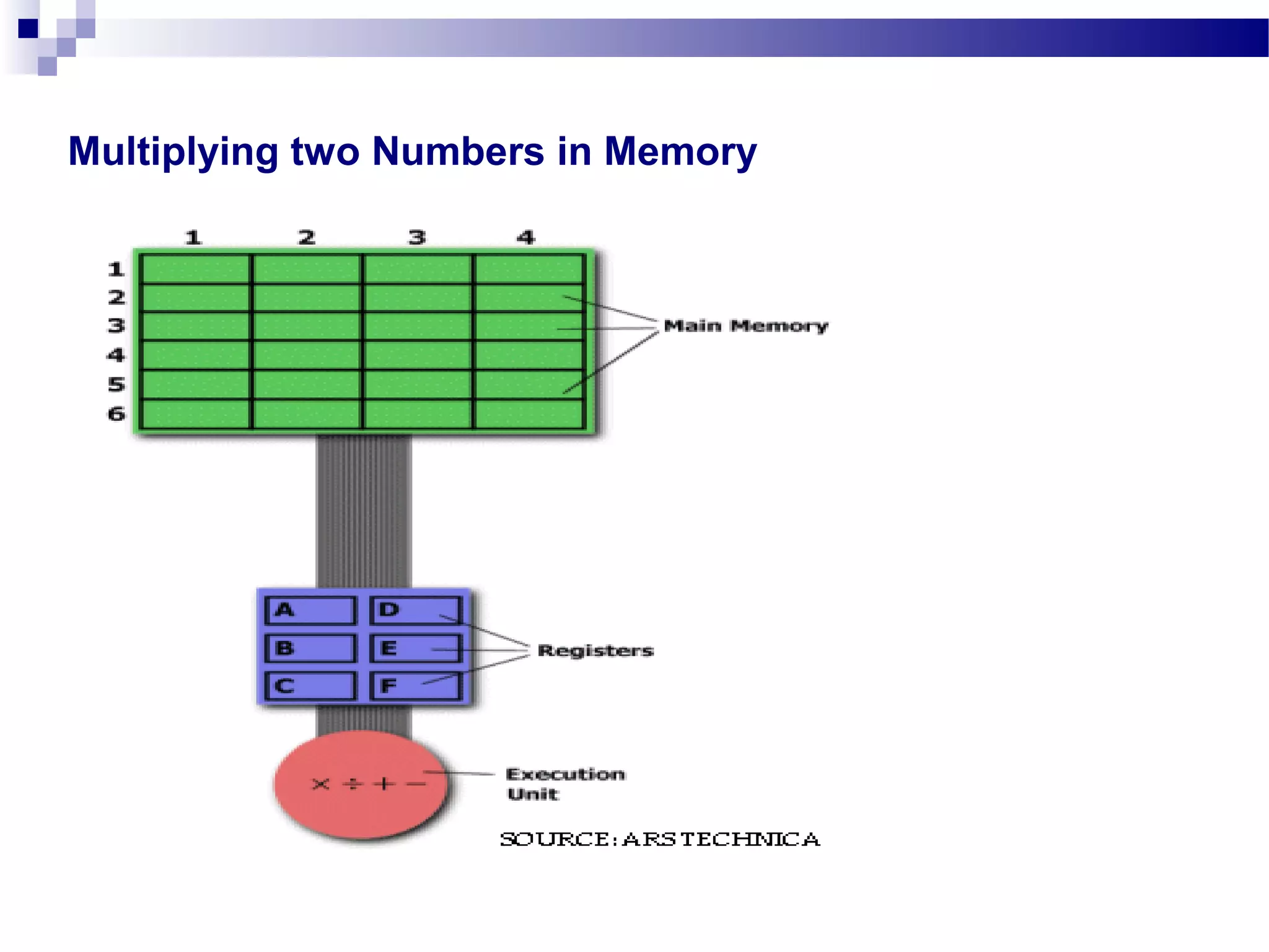 Multiplying two Numbers in Memory
 