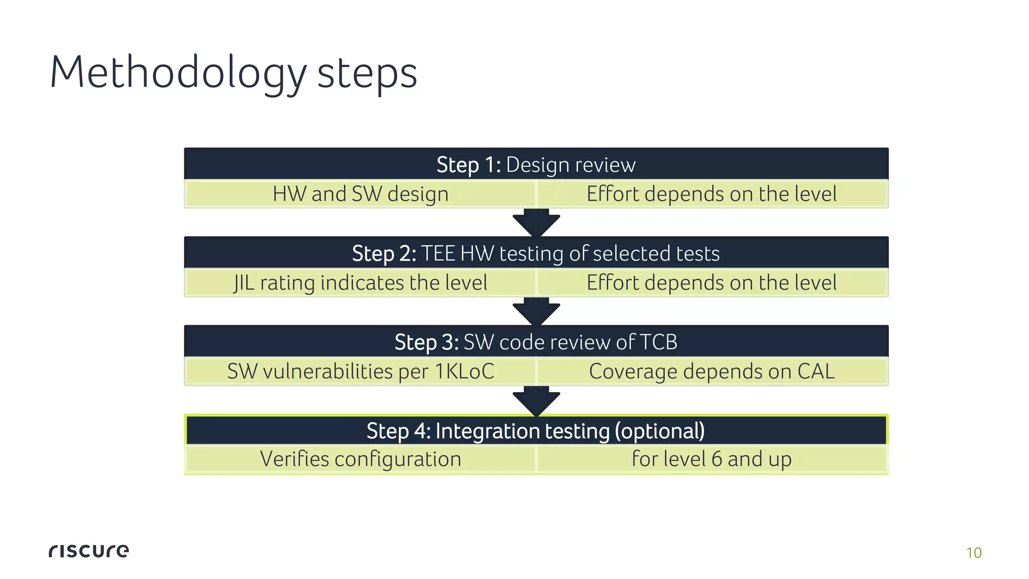 10
Methodology steps
Step 4: Integration testing (optional)
Verifies configuration for level 6 and up
Step 3: SW code review of TCB
SW vulnerabilities per 1KLoC Coverage depends on CAL
Step 2: TEE HW testing of selected tests
JIL rating indicates the level Effort depends on the level
Step 1: Design review
HW and SW design Effort depends on the level
 