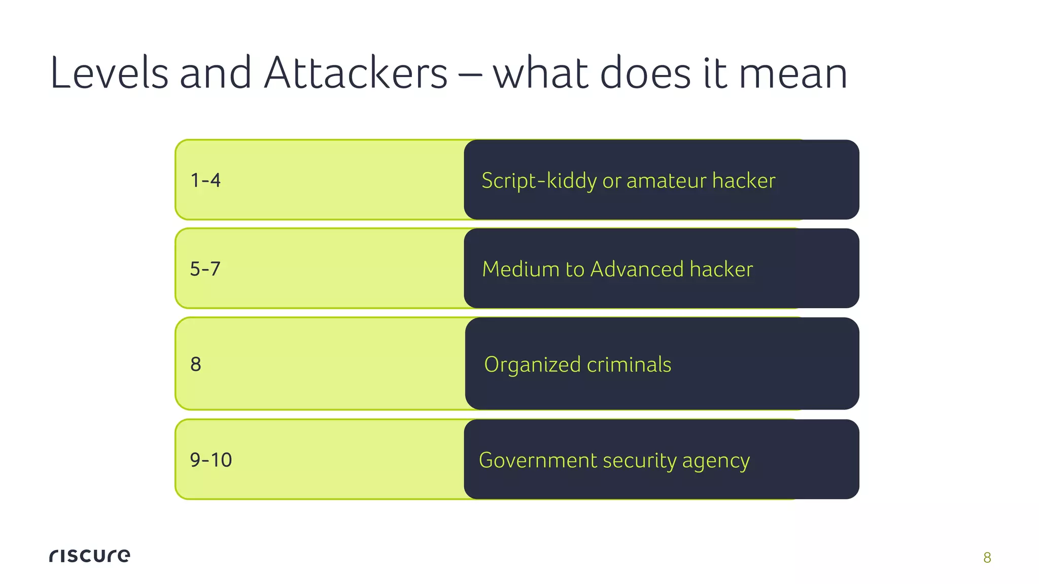8
Levels and Attackers – what does it mean
5-7 Medium to Advanced hacker
1-4 Script-kiddy or amateur hacker
8 Organized criminals
9-10 Government security agency
 