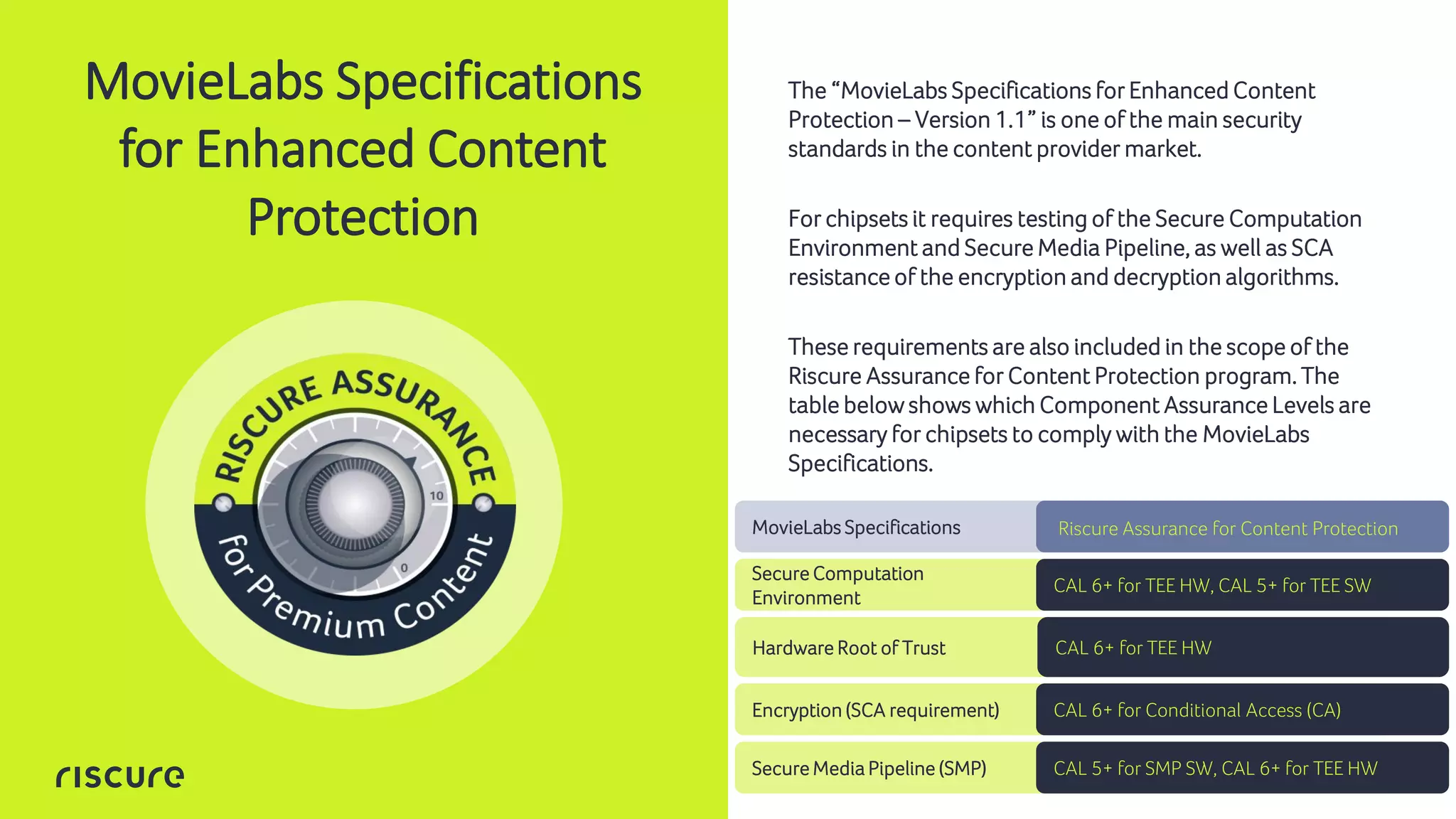 9
The “MovieLabs Specifications for Enhanced Content
Protection – Version 1.1” is one of the main security
standards in the content provider market.
For chipsets it requires testing of the Secure Computation
Environment and Secure Media Pipeline, as well as SCA
resistance of the encryption and decryption algorithms.
These requirements are also included in the scope of the
Riscure Assurance for Content Protection program. The
table below shows which Component Assurance Levels are
necessary for chipsets to comply with the MovieLabs
Specifications.
MovieLabs Specifications
for Enhanced Content
Protection
MovieLabs Specifications Riscure Assurance for Content Protection
Secure Computation
Environment
CAL 6+ for TEE HW, CAL 5+ for TEE SW
Hardware Root of Trust CAL 6+ for TEE HW
Secure Media Pipeline (SMP) CAL 5+ for SMP SW, CAL 6+ for TEE HW
Encryption (SCA requirement) CAL 6+ for Conditional Access (CA)
 