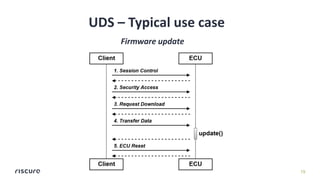Fault Injection on Automotive Diagnosis Protocols | PDF