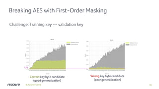 Lowering the bar: deep learning for side-channel analysis | PDF