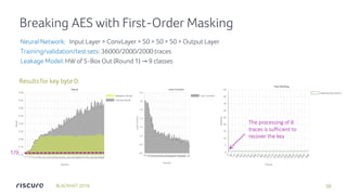 Lowering the bar: deep learning for side-channel analysis | PDF
