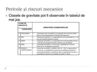 Pericole și riscuri mecanice
 Clasele de gravitate pot fi observate în tabelul de
mai jos.
CLASE DE
GRAVITATE
GRAVITATEA CONSECINŢELOR
CONSECINŢE
1 NEGLIJABILE 1. consecinţe minore reversibile cu incapacitate de muncă pre-vizibilă
până la 3 zile calendaristice (vindecare fără tratament)
2 MICI 1. consecinţe reversibile cu o incapacitate de muncă previzibilă de 3 - 45
zile care necesită tratament medical
3 MEDII 1. consecinţe reversibile cu o incapacitate de muncă previzibilă între 45
- 180 zile care necesită tratament medical şi prin spi-talizare
4 MARI 1. consecinţe ireversibile cu o diminuare a capacităţii de muncă de
maxim 50 % (invaliditate de gradul III)
5 GRAVE și
FOARTE GRAVE
1. consecinţe ireversibile cu pierdere între 50 - 100 % a capaci-tăţii de
muncă, dar cu posibilitate de autoservire (invaliditate de gradul II),
consecinţe ireversibile cu pierderea totală a capacităţii de muncă şi a
capacităţii de autoservire (invaliditate de gradul I), deces
 
