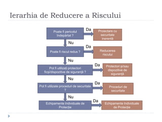 Ierarhia de Reducere a Riscului
Poate fi pericolul
îndepărtat ?
Poate fi riscul redus ?
Pot fi utilizați protectori
ficși/dispozitive de siguranță ?
Pot fi utilizate proceduri de securitate
?
Echipamente Individuale de
Protecție
Proiectare cu
securitate
inerentă
Reducerea
riscului
Protectori și/sau
dispozitive de
siguranță
Proceduri de
securitate
Echipamente Individuale
de Protecție
Da
Nu
Da
Da
Da
Da
Nu
Nu
Nu
 
