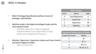 10
10
10
RISC-V Modes
• RISC-V Privileged Specification defines 3 levels of
privilege, called Modes
• Machine mode is the highest privileged mode and the
only required mode
– Flexibility allows for a range of targeted
implementations from simple MCUs to high-
performance Application Processors
• Machine, Hypervisor, Supervisor modes each have Control
and Status Registers (CSRs)
– More on these later
RISC-V Modes
Level Name Abbr.
0 User/Application U
1 Supervisor S
2 Hypervisor HS
3 Machine M
Supported Combinations of Modes
Supported Levels Modes
1 M
2 M, U
3 M, S, U
4 M, HS, S, U
 