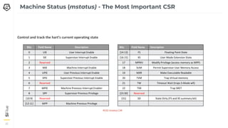 22
22
22
Machine Status (mstatus) - The Most Important CSR
Control and track the hart’s current operating state
Bits Field Name Description
0 UIE User Interrupt Enable
1 SIE Supervisor Interrupt Enable
2 Reserved
3 MIE Machine Interrupt Enable
4 UPIE User Previous Interrupt Enable
5 SPIE Supervisor Previous Interrupt Enable
6 Reserved
7 MPIE Machine Previous Interrupt Enabler
8 SPP Supervisor Previous Privilege
[10:9] Reserved
[12:11] MPP Machine Previous Privilege
Bits Field Name Description
[14:13] FS Floating Point State
[16:15] XS User Mode Extension State
17 MPRIV Modify Privilege (access memory as MPP)
18 SUM Permit Supervisor User Memory Access
19 MXR Make Executable Readable
20 TVM Trap Virtual memory
21 TW Timeout Wait (traps S-Mode wfi)
22 TSR Trap SRET
[23:30] Reserved
[31] SD State Dirty (FS and XS summary bit)
RV32 mstatus CSR
 