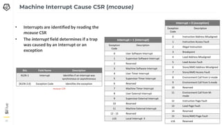 30
30
30
Machine Interrupt Cause CSR (mcause)
• Interrupts are identified by reading the
mcause CSR
• The interrupt field determines if a trap
was caused by an interrupt or an
exception
Interrupt = 1 (interrupt)
Exception
Code
Description
0 User Software Interrupt
1 Supervisor Software Interrupt
2 Reserved
3 Machine Software Interrupt
4 User Timer Interrupt
5 Supervisor Timer Interrupt
6 Reserved
7 Machine Timer Interrupt
8 User External Interrupt
9 Supervisor External Interrupt
10 Reserved
11 Machine External Interrupt
12 - 15 Reserved
≥16 Local Interrupt X
Interrupt = 0 (exception)
Exception
Code
Description
0 Instruction Address Misaligned
1 Instruction Access Fault
2 Illegal Instruction
3 Breakpoint
4 Load Address Misaligned
5 Load Access Fault
6 Store/AMO Address Misaligned
7 Store/AMO Access Fault
8 Environment Call from U-mode
9 Environment Call from S-mode
10 Reserved
11 Environment Call from M-
mode
12 Instruction Page Fault
13 Load Page Fault
14 Reserved
15 Store/AMO Page Fault
≥16 Reserved
Bits Field Name Description
XLEN-1 Interrupt Identifies if an interrupt was
synchronous or asynchronous
[XLEN-2:0] Exception Code Identifies the exception
mcause CSR
 