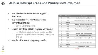 31
31
31
• mie used to enable/disable a given
interrupt
• mip indicates which interrupts are
currently pending
– Can be used for polling
• Lesser-privilege bits in mip are writeable
– i.e. Machine-mode software can be used to
generate a supervisor interrupt by setting the
STIP bit
• mip has the same mapping as mie
Machine Interrupt-Enable and Pending CSRs (mie, mip)
Bits Field Name Description
0 USIE User Software Interrupt Enable
1 SSIE Supervisor Software Interrupt Enable
2 Reserved
3 MSIE Machine Software Interrupt Enable
4 UTIE User Timer Interrupt Enable
5 STIE Supervisor Timer Interrupt Enable
6 Reserved
7 MTIE Machine Timer Interrupt Enable
8 UEIE User External Interrupt Enable
9 SEIE Supervisor External Interrupt Enable
10 Reserved
11 MEIE Machine External Interrupt Enable
12-15 Reserved
≥16 LIE Local Interrupt Enable
mie CSR
 