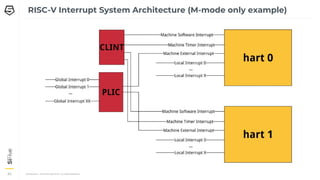 CONFIDENTIAL – COPYRIGHT 2018 SIFIVE. ALL RIGHTS RESERVED.
40
40
40
RISC-V Interrupt System Architecture (M-mode only example)
 